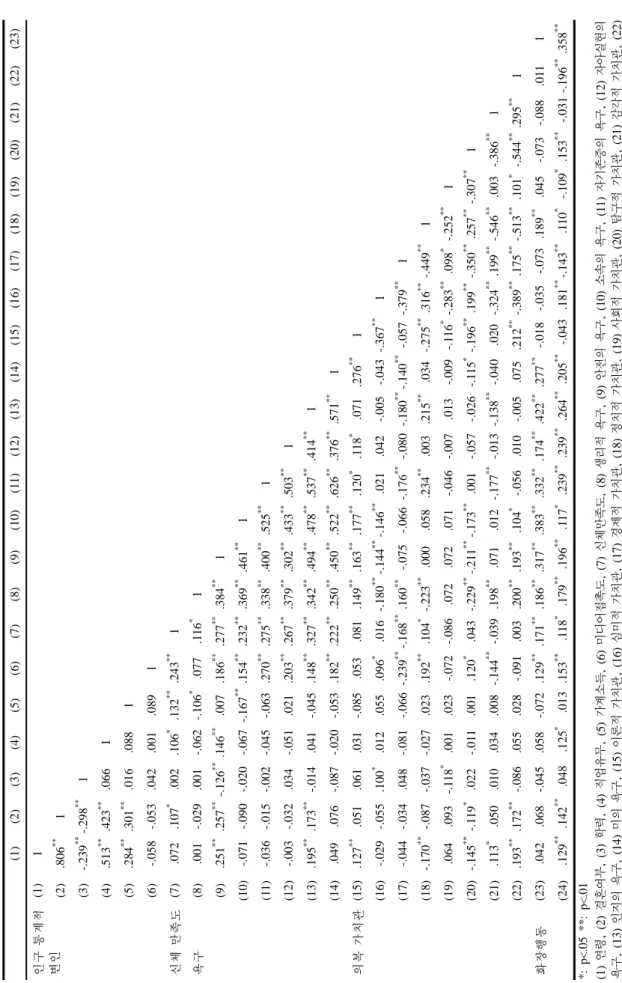 Table 1. 각 변인들 간의 상관관계 (1)(2)(3)(4)(5)(6)(7)(8)(9)(10)(11)(12)(13)(14)(15)(16)(17)(18)(19)(20)(21)(22)(23) 인구 통계적 변인