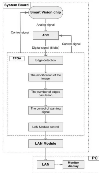 Fig. 1. Principle of edge detection. Fig. 2. Block diagram for the surveillance system.