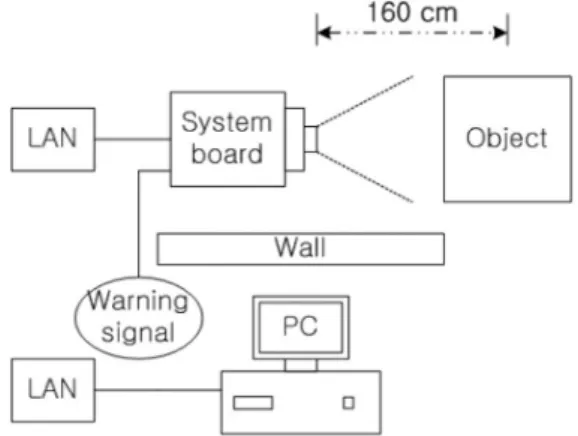 Fig. 11. Experimental environment for the remote surveillance.