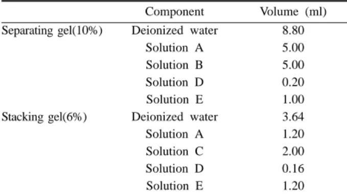 Table 3. Feed efficiency ratio of the rats in each experimental group