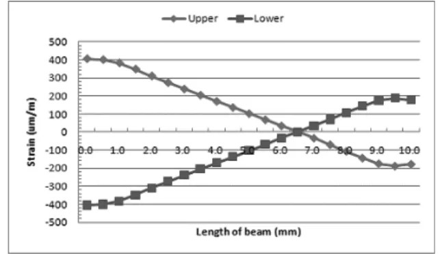 Fig. 5. Attachment  locations  of  strain  gages  on  sensing  element  of force sensor.