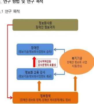 Fig.  1.  The  Overall  Process  of  Reserach 