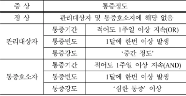 Table 1. Definition of MSDs symptom