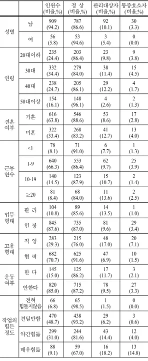 Table 4. Results of symptom survey