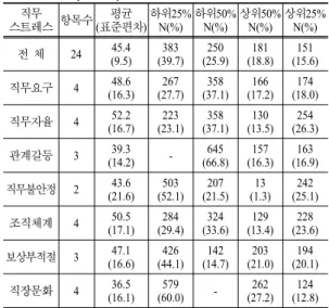 Table 5. Analysis of job stress 직무  스트레스 항목수 평균 (표준편차) 하위25%N(%) 하위50%N(%) 상위50%N(%) 상위25%N(%) 전  체 24 45.4 (9.5) 383 (39.7) 250 (25.9) 181 (18.8) 151 (15.6) 직무요구 4 48.6 (16.3) 267 (27.7)  358 (37.1)  166 (17.2)  174 (18.0)  직무자율 4 52.2 (16.7) 223 (23.1)  