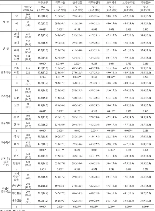 Table 6. Analysis of variables influencing job stress factors 직무요구 직무자율 관계갈등 직무불안정 조직체계 보상부적절 직장문화 인원수 (비율,%) 평균 (표준편차) 평균 (표준편차) 평균 (표준편차) 평균 (표준편차) 평균 (표준편차) 평균 (표준편차) 평균 (표준편차) 성  별 남 909 (94.2) 49.0(16.4) 51.7(16.7) 39.2(14.3) 43.5(21.6) 50.8(17.2) 47.