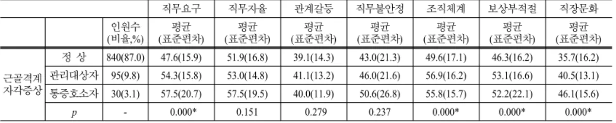 Table 7. Analysis of MSDs awareness at the job stress level
