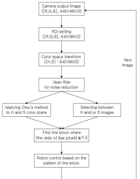 Fig. 1. Steps  of  vision-based  path  line  tracking  technique  proposed for robot navigation.