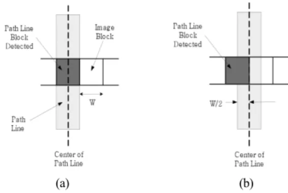 Fig. 5. Error analysis of block-level processing:  (a) When  the path line perfectly matches a block, (b) When the maximum error occurs.