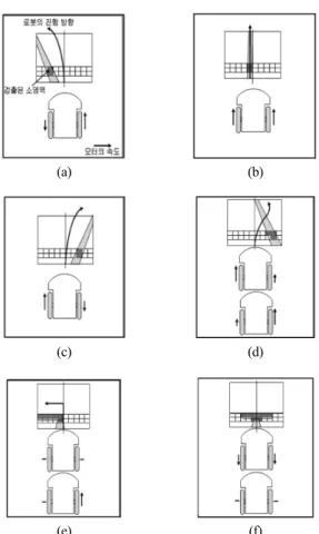 Fig. 6. Robot wheel control based on detected line block patterns. 