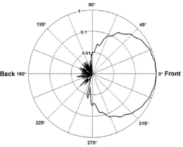 Fig.  2. Radiation pattern of a LED.