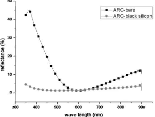 Fig. 7. Reflectance  comparison  of  bare  sample  and  black  silicon sample after anti-reflectance coating.