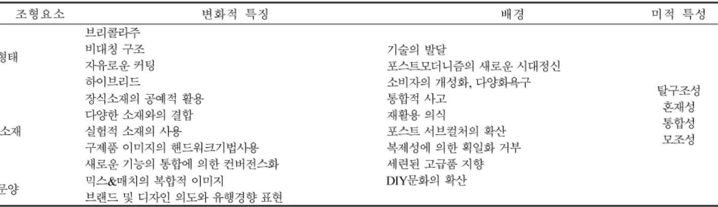 Table 1. 티셔츠  디자인의  조형적  흐름과  배경 조형요소 변화적  특징 배경 미적  특성 형태 브리콜라주 비대칭 구조 자유로운 커팅 하이브리드 기술의 발달 포스트모더니즘의 새로운 시대정신 소비자의 개성화, 다양화욕구 통합적 사고 재활용 의식 포스트 서브컬처의 확산 복제성에 의한 획일화 거부 세련된 고급품 지향 DIY문화의 확산 탈구조성혼재성통합성 소재모조성장식소재의 공예적 활용다양한 소재와의 결합실험적 소재의 사용구제품 이미지의 핸드워크기법사용
