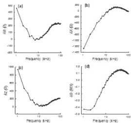 Fig. 2. Changes in the electric parameters according to the frequency in  vivo  in  rat  liver
