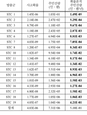 Table 3. Probabilistic population dose for source term categories