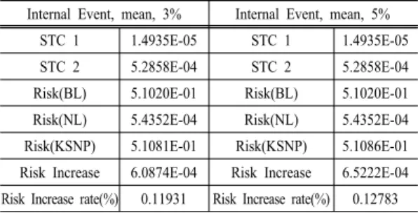 Table 4. Comparison of Risk(3%, 5%)