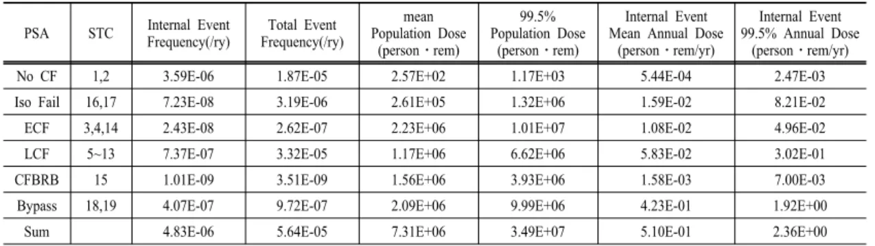 Table 5. Risk Information of KSNP apply to NEI methodology PSA STC Internal Event 