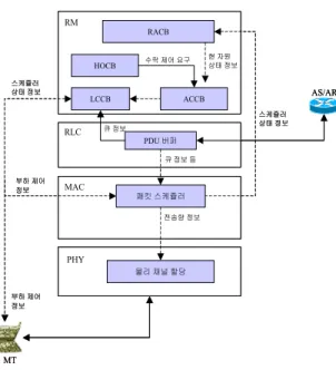 Fig.  1.  Relation  structure  between  each  function