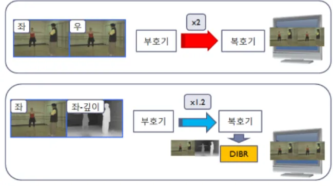 Fig.  1.  Bandwidth  comparison  of  mono  and  stereo  video