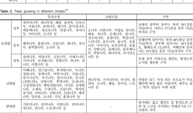 Table 2. Trees growing in different climatic 14)