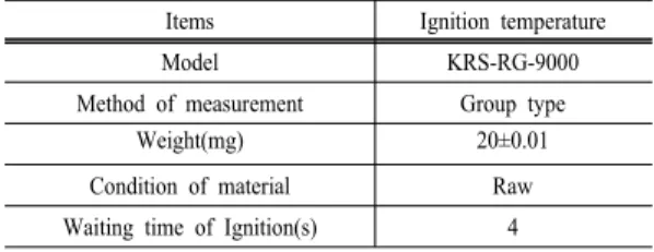 Table 6. Experimental conditions of ignition temperature Items Ignition temperature