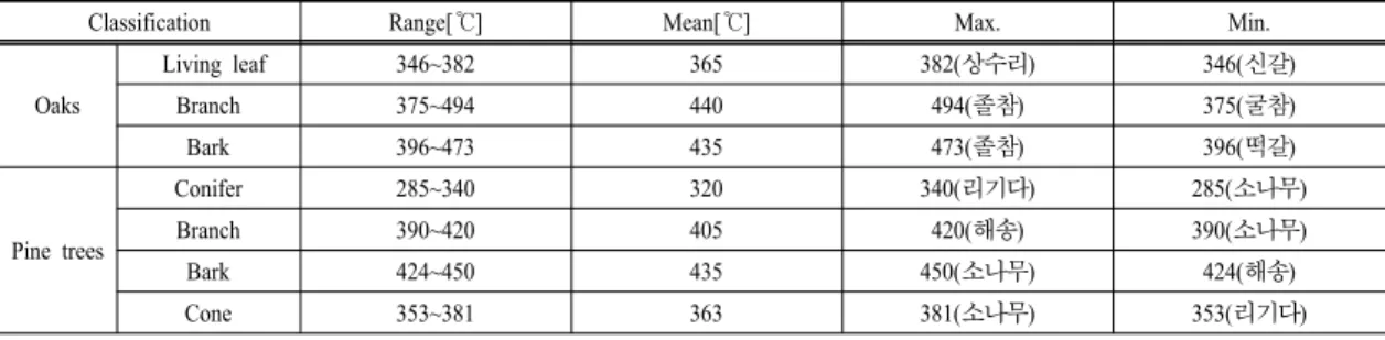 Table 12. Analysis of flame ignition time for the living leaf and branch and bark of oaks and pine trees