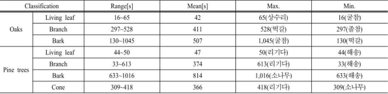 Table 14. Analysis result of flame duration time for the living leaf and branch and bark of oaks and pine trees