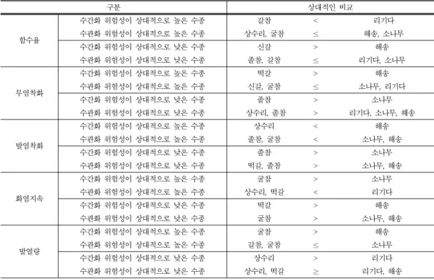 Table 15. Analysis result of heat release for the living leaf and branch and bark of oaks and pine trees