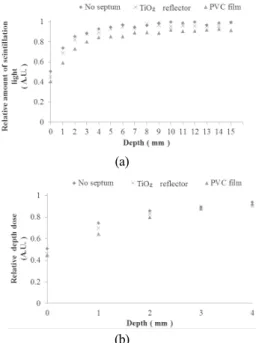 Fig. 3. Measurement  of  scintillation  light  and  relative  depth  dose according to the various kind of septa ((a) Relative amount of scintillation light (b) relative depth dose).