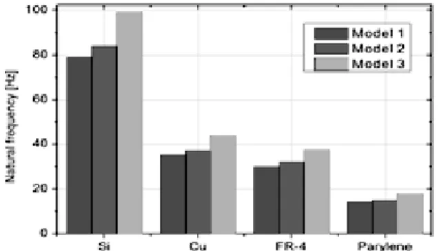 Fig. 1. Schematic structure of the proposed generator. Fig. 3. Resonance  frequency  as  a  function  of  springmaterial  and model.