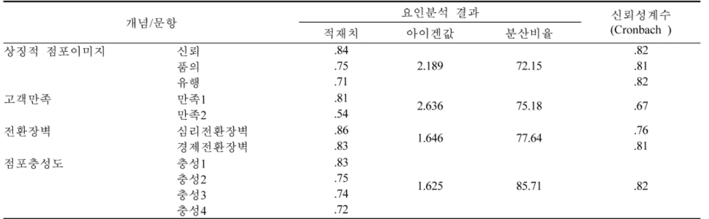 Table 1.  측정변수들에  대한  요인분석  및  신뢰성분석결과 개념/문항 요인분석  결과 신뢰성계수 (Cronbach ) 적재치 아이겐값 분산비율 상징적  점포이미지 신뢰 품의 유행 .84.75.71 2.189 72.15 .82.81.82 고객만족 만족1 만족2 .81.54 2.636 75.18 .67 전환장벽 심리전환장벽 경제전환장벽 .86.83 1.646 77.64 .76.81 점포충성도 충성1 충성2 충성3 충성4 .83.75.74.72 1.