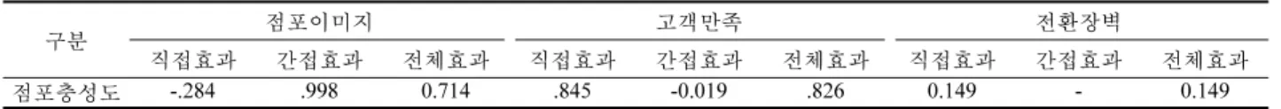 Table 4 에 의하면 점포충성도에 영향을 미치는 변수들의 점 포충성도에 미치는 직접효과 (direct effect) 를 보면 점포충성도에 영향을 미칠 것으로 예측된 변수들 가운데 상대적으로 가장 큰 영향력을 가진 변수는 고객만족으로 나타났으며 ( 직접효과 : .845, p<.001)  전환장벽도 점포충성도에 직접적인 영향을 미치고 있 는 것으로 나타났다 