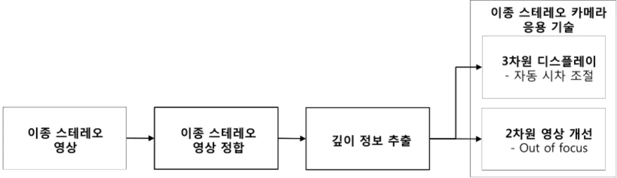 Fig.  1.  Flowchart  of  the  proposed  hybrid  stereoscopic  camera  system메라를 연구하고 보급하는 것은 매우 중요한 일이다