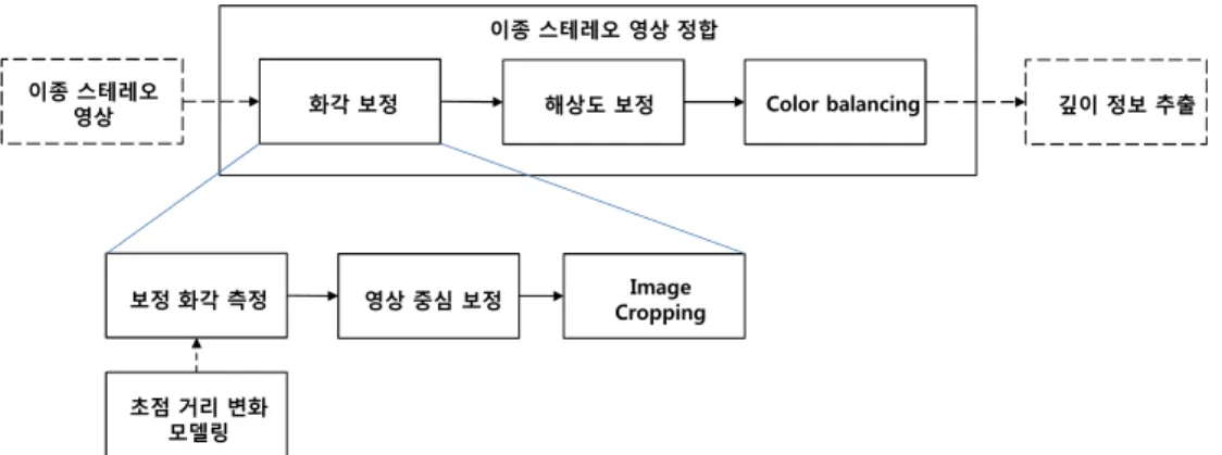 Fig.  3.  Flowchart  of  the  proposed  hybrid  stereoscopic  images  registration  algorithm
