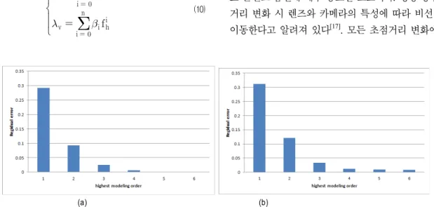 그림 5.  모델링 차수 변화에 따른 화각 보정 스케일 오차:  (a)  모델링에 사용된 데이터에 대한 오차,  (b)  모델링에 사용되지 않은 데이터에 대한 오차 Fig