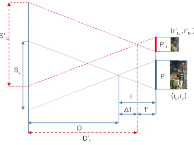 Fig.  6.  Hybrid  stereoscopic  camera  after  FOV  compensation