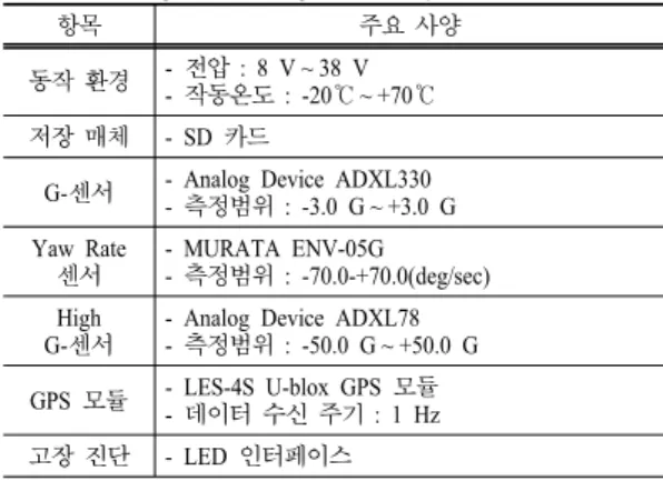 Table 1. Intelligence driving recoder specification
