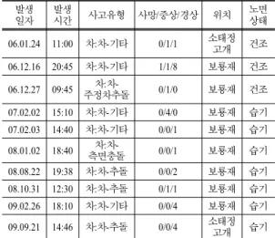 Table 7. Accient data in section 발생 일자 발생시간 사고유형 사망/중상/경상 위치 노면상태 06.01.24 11:00 차:차-기타 0/1/1 소태정 고개 건조 06.12.16 20:45 차:차-기타 1/1/8 보룡재 건조 06.12.27 09:45  차:차-주정차추돌 0/1/0 보룡재 건조 07.02.02 15:10 차:차-기타 0/4/0 보룡재 습기 07.02.03 14:40 차:차-기타 0/0/1 보룡재 습기 08.01.02