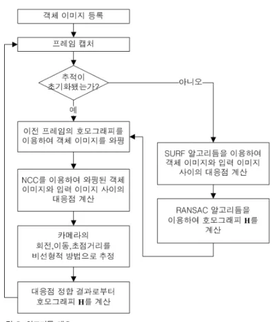 그림 5.  알고리듬 개요 Fig.  5.  The  algorithm  outline