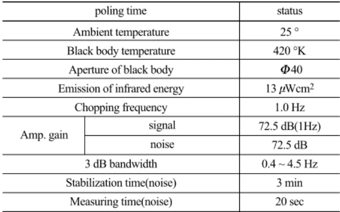 Table 2. Signal and noise output measuring conditions