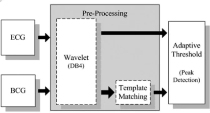 Table  1. Time domain parameters from HRV