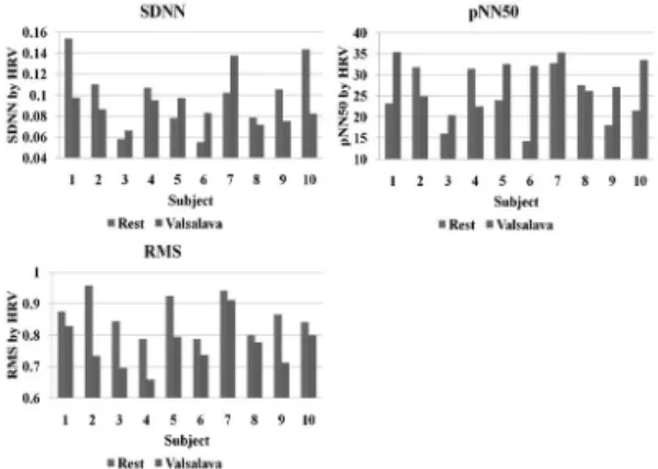 Fig.  7. Parameters of HRV analysis in the time domain.