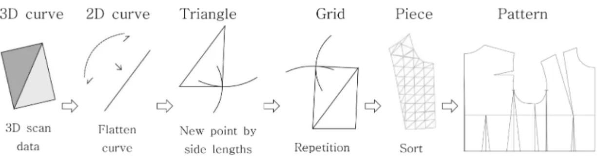 Fig. 4.  Flattening process( 최영림 외 , 2006).