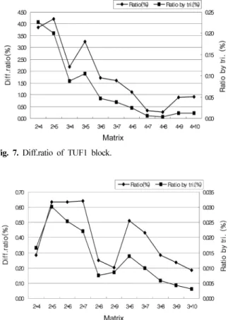 Table 4.  Result by optimal matrix Block Matrix Difference (mm 2 ) Diff. Ratio