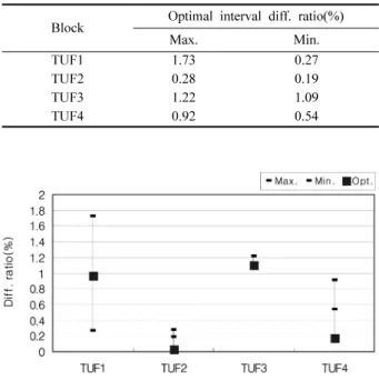 Fig. 13.  Flattening by optimal matrix.
