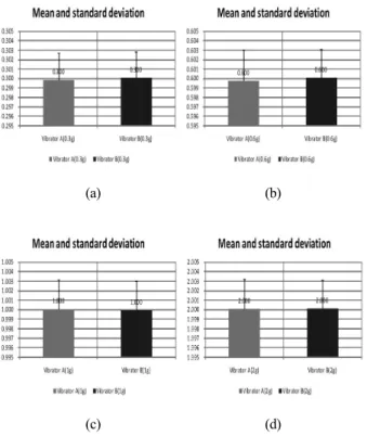 Fig. 6. Mean and standard deviation of acceleration; (a) 0.3 g, (b) 0.6 g, (c) 1 g, and (d) 2 g.