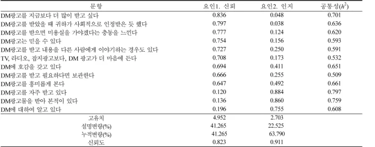Table 5는 DM광고에 대한 인식의 12개 문항에 대하여 요인 분석을 실시한 결과이다. 그 결과 총  2개의 요인이 도출되었고 각 요인을 구성하는 문항들의 중심개념을 바탕으로 요인 명을 부여하였다