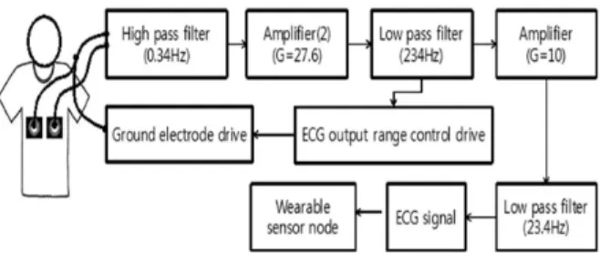 Fig. 3. Flowchart  for  transmitting  1-channel  of  3-axis  accelerometer in wearable sensor node.