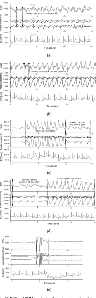 Fig. 10. ECG and SVM monitoring for various dynamic activity: (a) walking, (b) running, (c) Going up the stairs, (d) Going down the stairs, and (e) Fall.