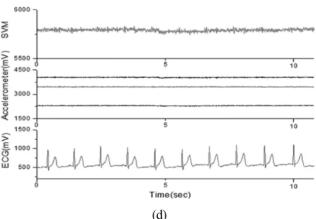 Fig. 11. ECG  and  SVM  Monitoring  for  various  static  activity:  (a) Sitting down and standing up, (b) Brushing teeth, (c) Lying upside down, and (d) Lying down straight.